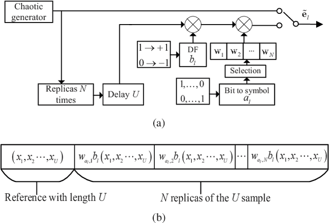 Figure 4 for SR-DCSK Cooperative Communication System with Code Index Modulation: A New Design for 6G New Radios