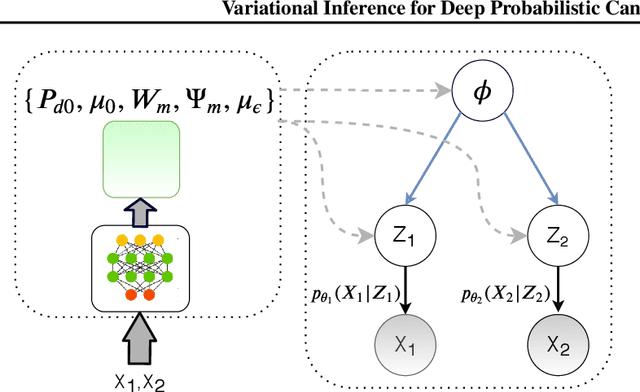 Figure 1 for Variational Inference for Deep Probabilistic Canonical Correlation Analysis