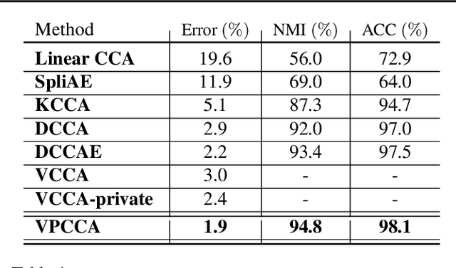 Figure 2 for Variational Inference for Deep Probabilistic Canonical Correlation Analysis