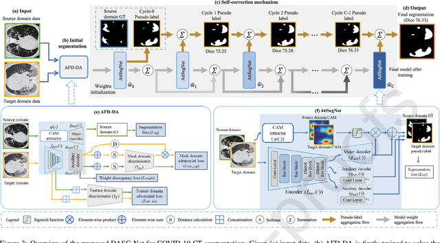 Figure 4 for Domain adaptation based self-correction model for COVID-19 infection segmentation in CT images