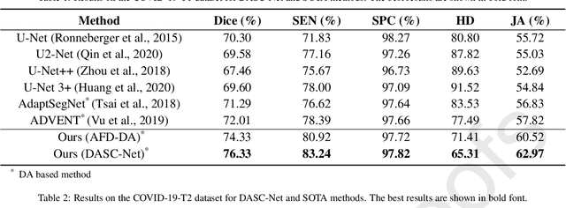 Figure 3 for Domain adaptation based self-correction model for COVID-19 infection segmentation in CT images