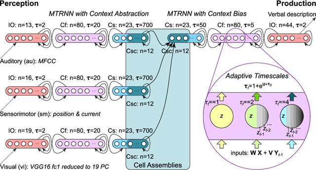 Figure 1 for Crossmodal Language Grounding in an Embodied Neurocognitive Model