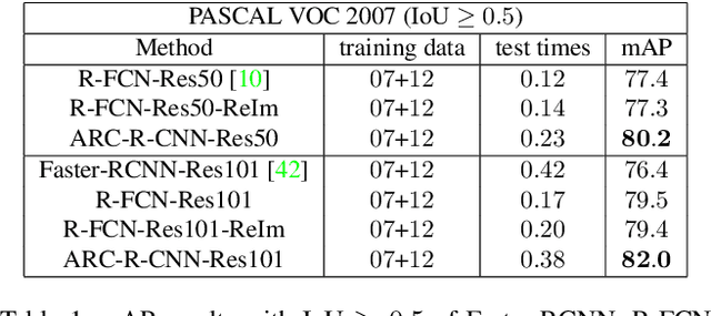 Figure 2 for Object Detection via Aspect Ratio and Context Aware Region-based Convolutional Networks