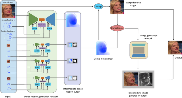 Figure 1 for Sparse to Dense Motion Transfer for Face Image Animation