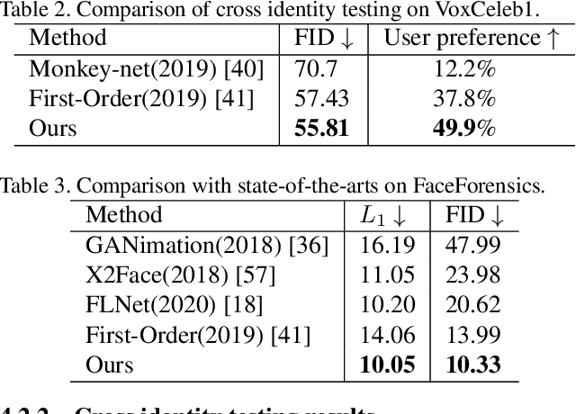 Figure 4 for Sparse to Dense Motion Transfer for Face Image Animation