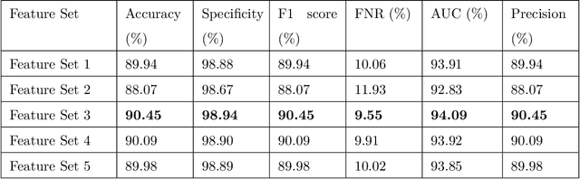Figure 4 for Bird Species Classification And Acoustic Features Selection Based on Distributed Neural Network with Two Stage Windowing of Short-Term Features