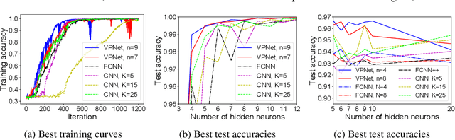 Figure 3 for VPNet: Variable Projection Networks