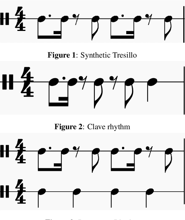Figure 1 for Towards a computational definition of the tresillo rhythm and its tracing in popular music