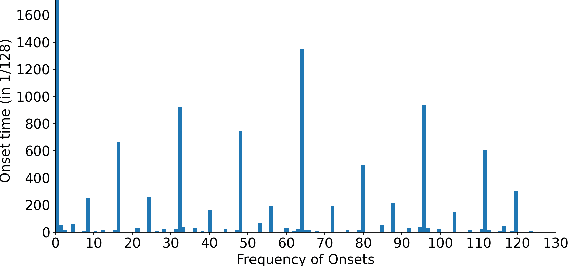 Figure 3 for Towards a computational definition of the tresillo rhythm and its tracing in popular music