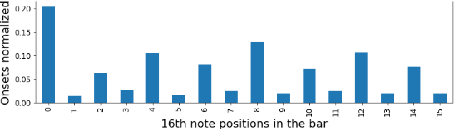 Figure 4 for Towards a computational definition of the tresillo rhythm and its tracing in popular music