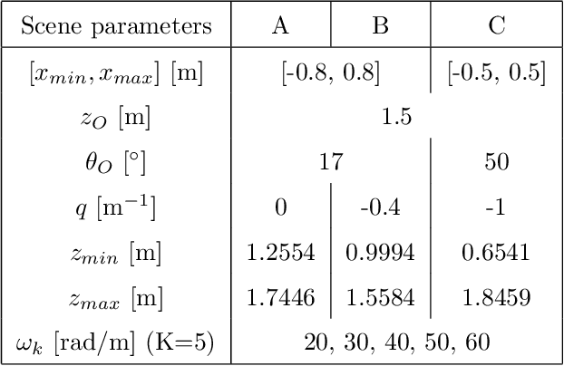 Figure 2 for Spectral analysis of re-parameterized light fields
