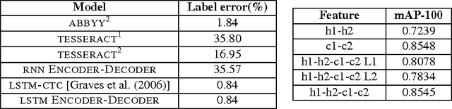 Figure 4 for Sequence to Sequence Learning for Optical Character Recognition