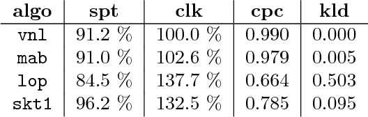 Figure 2 for A New Optimization Layer for Real-Time Bidding Advertising Campaigns