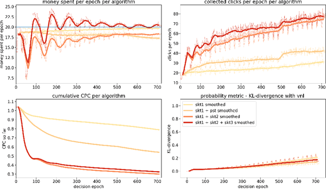 Figure 3 for A New Optimization Layer for Real-Time Bidding Advertising Campaigns