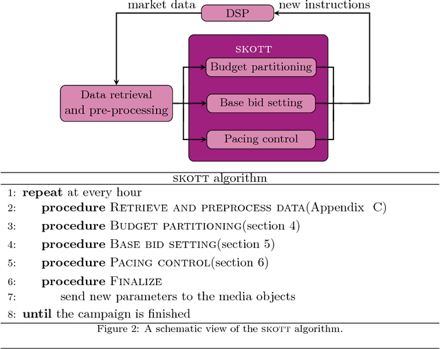 Figure 4 for A New Optimization Layer for Real-Time Bidding Advertising Campaigns
