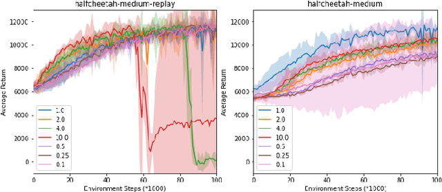 Figure 3 for MOORe: Model-based Offline-to-Online Reinforcement Learning