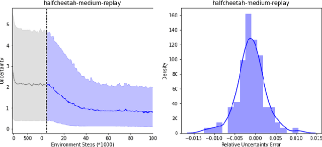 Figure 4 for MOORe: Model-based Offline-to-Online Reinforcement Learning