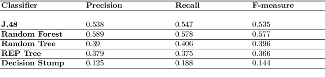 Figure 2 for Statistical Descriptors-based Automatic Fingerprint Identification: Machine Learning Approaches