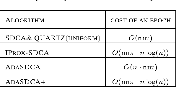 Figure 1 for Stochastic Dual Coordinate Ascent with Adaptive Probabilities