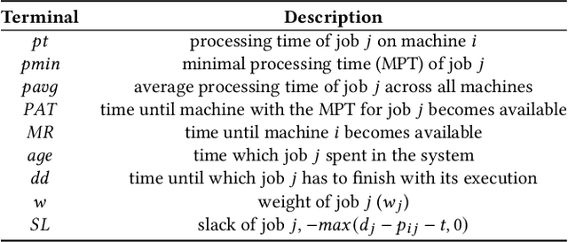 Figure 1 for Novel ensemble collaboration method for dynamic scheduling problems