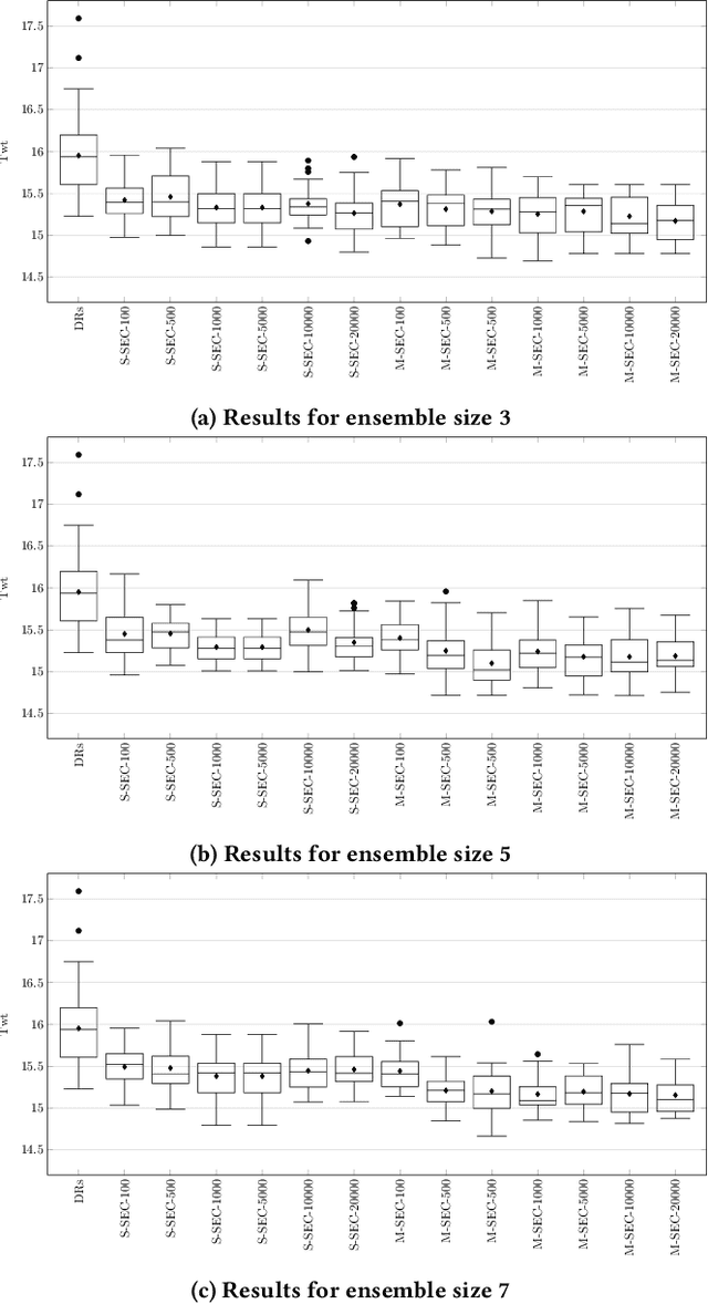 Figure 2 for Novel ensemble collaboration method for dynamic scheduling problems