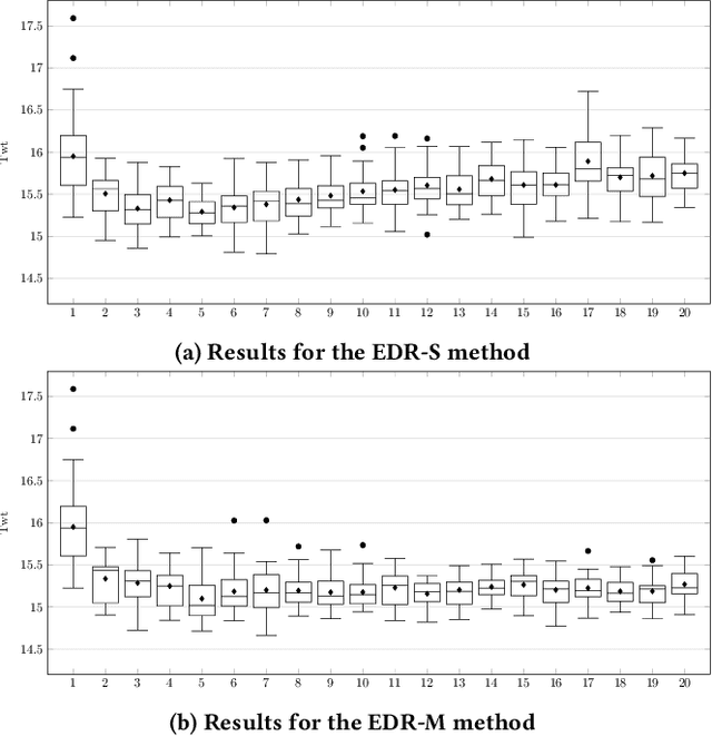 Figure 4 for Novel ensemble collaboration method for dynamic scheduling problems
