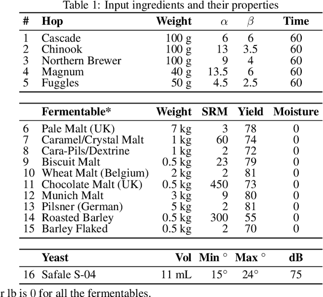 Figure 1 for Multi-Objective Evolutionary Beer Optimisation