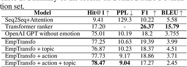 Figure 4 for EmpTransfo: A Multi-head Transformer Architecture for Creating Empathetic Dialog Systems