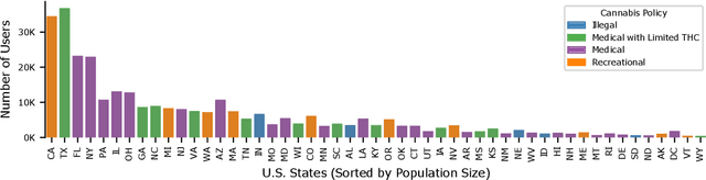 Figure 2 for Understanding the Dynamics between Vaping and Cannabis Legalization Using Twitter Opinions