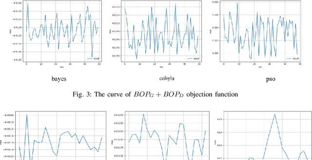 Figure 3 for A self-adapting super-resolution structures framework for automatic design of GAN