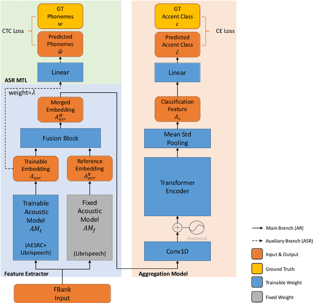 Figure 1 for Accent Recognition with Hybrid Phonetic Features