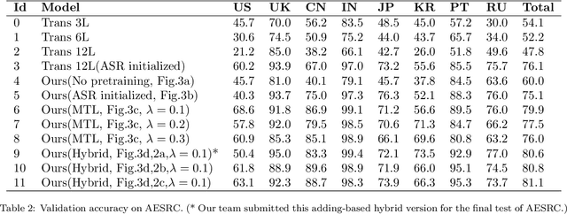 Figure 4 for Accent Recognition with Hybrid Phonetic Features