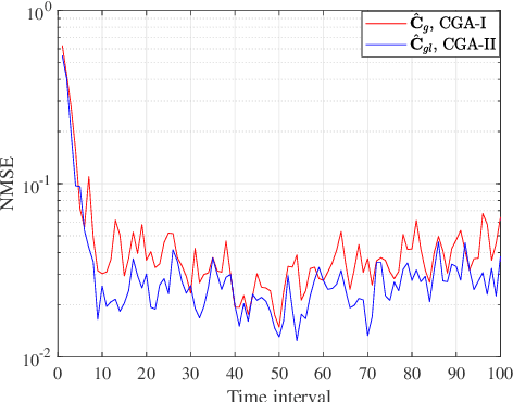 Figure 4 for Channel Tracking and Prediction for IRS-aided Wireless Communications