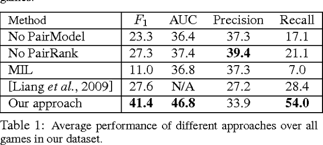 Figure 2 for Semantic Understanding of Professional Soccer Commentaries