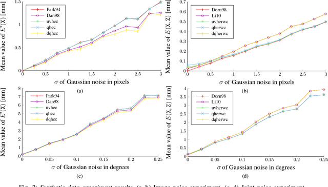Figure 2 for Hand-Eye and Robot-World Calibration by Global Polynomial Optimization