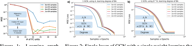 Figure 1 for Understanding the Representation Power of Graph Neural Networks in Learning Graph Topology