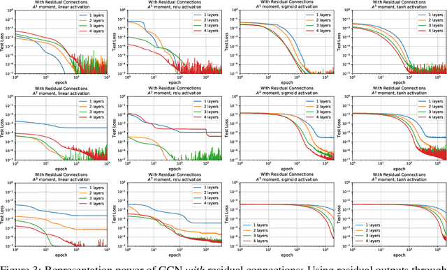 Figure 3 for Understanding the Representation Power of Graph Neural Networks in Learning Graph Topology
