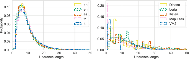 Figure 2 for Code-switched inspired losses for generic spoken dialog representations