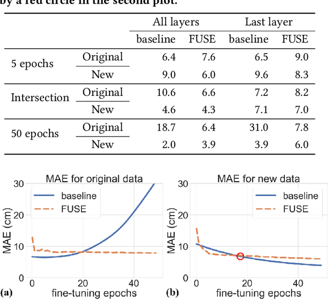 Figure 4 for Fast and Scalable Human Pose Estimation using mmWave Point Cloud