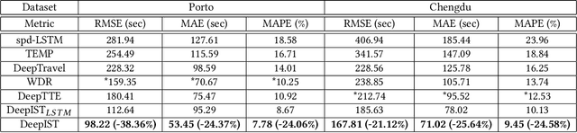 Figure 4 for DeepIST: Deep Image-based Spatio-Temporal Network for Travel Time Estimation