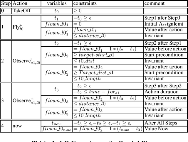 Figure 2 for Improving Search by Utilizing State Information in OPTIC Planners Compilation to LP