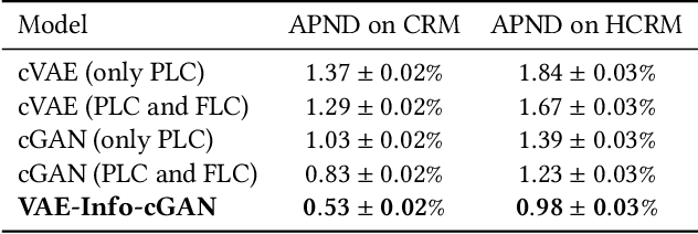 Figure 2 for VAE-Info-cGAN: Generating Synthetic Images by Combining Pixel-level and Feature-level Geospatial Conditional Inputs