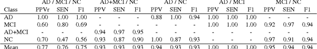 Figure 4 for Alzheimer's Disease Diagnostics by a Deeply Supervised Adaptable 3D Convolutional Network