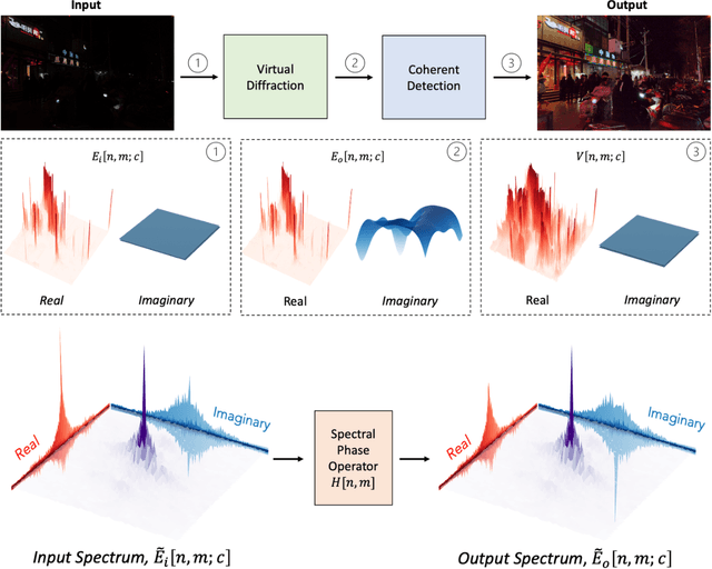 Figure 1 for VEViD: Vision Enhancement via Virtual diffraction and coherent Detection