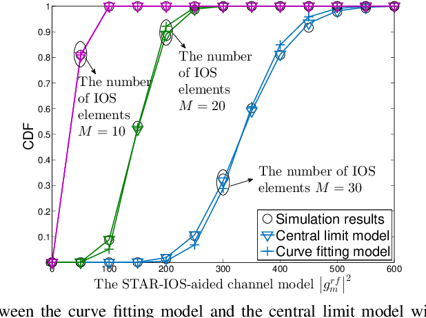 Figure 2 for STAR-IOS Aided NOMA Networks: Channel Model Approximation and Performance Analysis