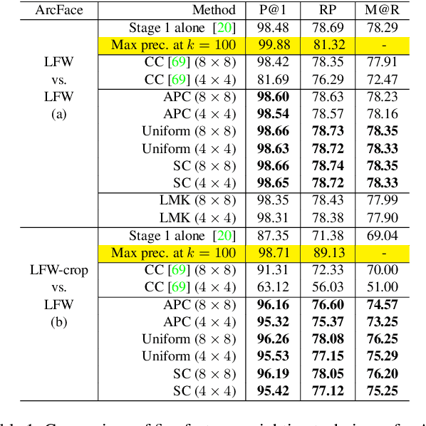 Figure 1 for DeepFace-EMD: Re-ranking Using Patch-wise Earth Mover's Distance Improves Out-Of-Distribution Face Identification