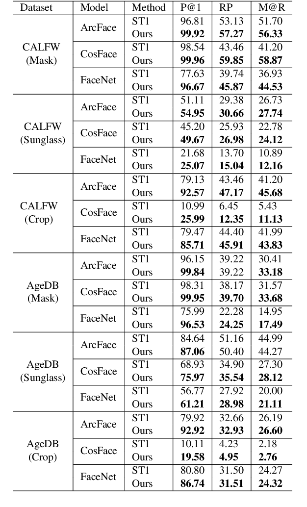 Figure 3 for DeepFace-EMD: Re-ranking Using Patch-wise Earth Mover's Distance Improves Out-Of-Distribution Face Identification