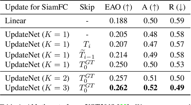 Figure 2 for Learning the Model Update for Siamese Trackers