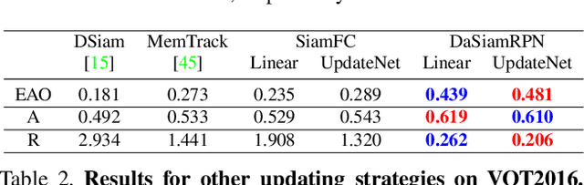 Figure 4 for Learning the Model Update for Siamese Trackers