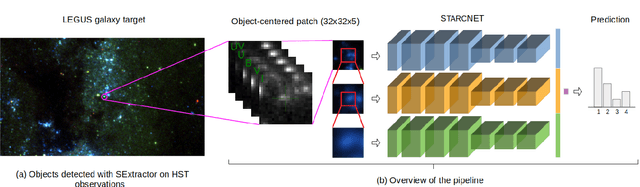 Figure 1 for StarcNet: Machine Learning for Star Cluster Identification
